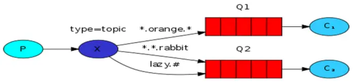 【RabbitMQ消息中间件】9.通配符模式