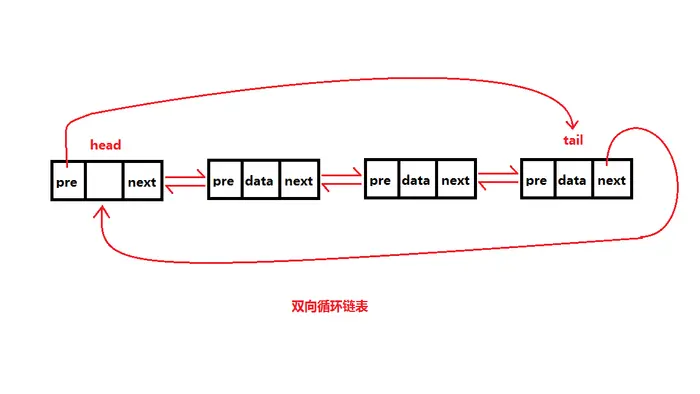 数据结构与算法（五）-线性表之双向链表与双向循环链表
一、简介
二、双向链表实现
三、双向链表扩展—双向循环链表