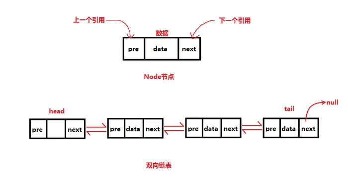 数据结构与算法（五）-线性表之双向链表与双向循环链表
一、简介
二、双向链表实现
三、双向链表扩展—双向循环链表