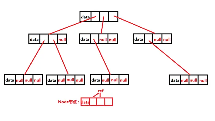 数据结构与算法（七）-树
一、树定义
二、树的存储结构
三、树的分类