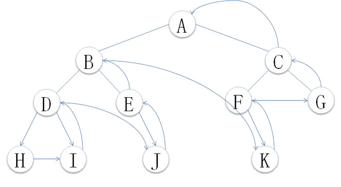 数据结构与算法（八）-二叉树（斜二叉树、满二叉树、完全二叉树、线索二叉树）
一、简介
二、分类及实现
三、总结