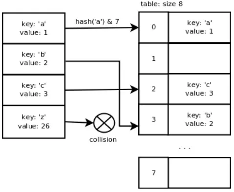 Python字典和集合的内部实现
1. 哈希表（Hash tables）
2. dict与set的实现原理
3.hash碰撞及其解决方法