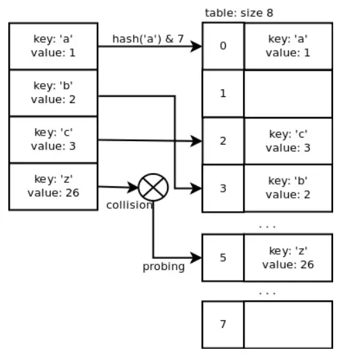 Python字典和集合的内部实现
1. 哈希表（Hash tables）
2. dict与set的实现原理
3.hash碰撞及其解决方法