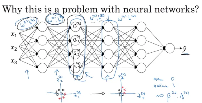 Improving Deep Neural Networks 笔记
1 Practical aspects of Deep Learning
2 Optimization algorithms
3 Hyperparameter tuning, Batch Normalization and Programming Frameworks