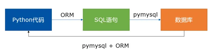 Django框架——基础之模型系统（ORM的介绍和字段及字段参数）
1.ORM简介
2. Django中的ORM
3. ORM常用的字段和参数
元信息