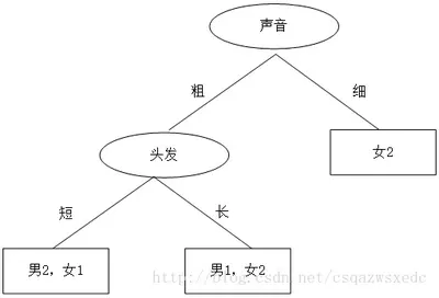 机器学习算法原理解析
常见分类模型与算法
1. KNN分类算法原理及应用
2. 朴素贝叶斯分类算法原理
3. logistic逻辑回归分类算法及应用
4.决策树（Decision Tree）分类算法原理及应用