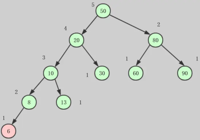 Java数据结构和算法(七)--AVL树