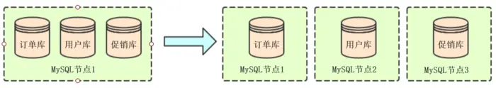 MySQL系列(八)--数据库分库分表