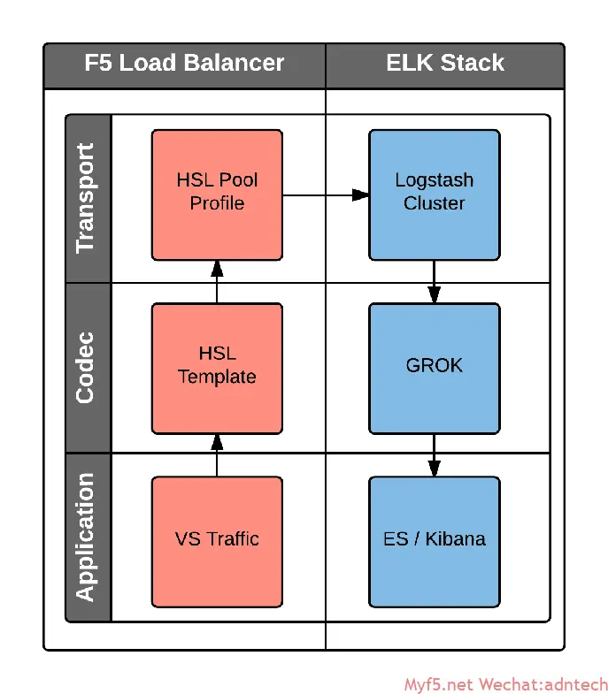 ELK学习笔记之F5利用ELK进行应用数据挖掘系列(1)-HTTP