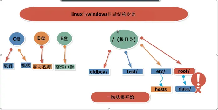 Linux之命令初识
Linux与windows目录结构对比
命令mkdir、ls、ls -l、cd 、pwd
绝对路径，相对路径
导航wd 和 创建文件touch
vi---记事本
输出命令echo、cat
漏斗家族
复制cp
备份cp
复制整个目录cp -r
移动mv
vmware 给你虚拟机拍摄快照
删除rm –r  -rf
查找命令find
目录跳转cd
过滤命令
无文件存在的排错
创建多层目录mkdir -p
关于Linux别名
生成序列seq
显示指定行sed、head+tail、awk、grep
查找文件Find 与 替换sed
