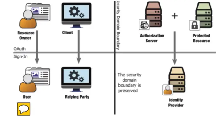 IdentityServer4专题之五：OpenID Connect及其Client Credentials流程模式