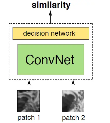 论文笔记 — Learning to Compare Image Patches via Convolutional Neural Networks