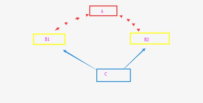 C++回顾day02---<继承相关问题>
一：继承和组合混搭时，构造和析构调用原则
二：继承中的同名成员变量处理方法《重点：同java》
三：继承中的重写成员函数处理方法（默认将隐藏父类函数，可以通过作用域分辨符访问）
四：C++可以多继承（不常用：复杂大于便利）
五：虚继承