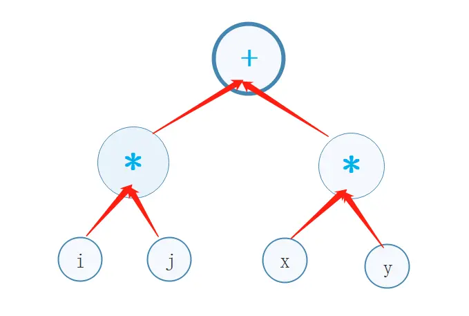 C# 表达式树 创建、生成、使用、lambda转成表达式树~表达式树的知识详解