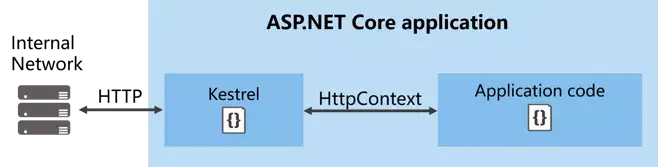 ASP.NET Core 中 HttpContext 详解与使用 | Microsoft.AspNetCore.Http 详解