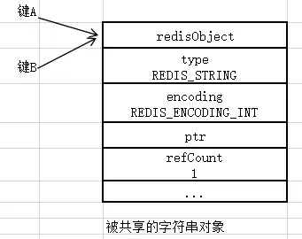 Redis设计与实现第一部分：第8章：Redis-对象