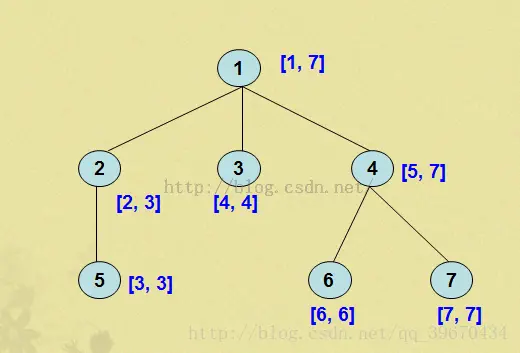 poj3321-Apple Tree（DFS序+树状数组）