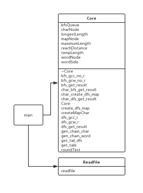 [北航软工]第一次结对作业-最长单词链
BUAA软件工程 第一次结对作业
1. 项目的Github地址
2. 14. PEP表格
3.看教科书和其它资料中关于Information Hiding, Interface Design, Loose Coupling的章节，说明你们在结对编程中是如何利用这些方法对接口进行设计的
附加题：换GUI体现松耦合
4. 计算模块接口的设计与实现过程
5.画出UML图显示计算模块部分各个实体之间的关系  [u]
6.计算模块接口部分的性能改进
7.看Design by Contract, Code Contract的内容：描述这些做法的优缺点, 说明你是如何把它们融入结对作业中的
8.计算模块部分单元测试展示
9.计算模块部分异常处理说明
10.界面模块的详细设计过程
11.界面模块与计算模块的对接
12.描述结对的过程
13.看教科书和其它参考书，网站中关于结对编程的章节，例如：说明结对编程的优点和缺点。结对的每一个人的优点和缺点在哪里 (要列出至少三个优点和一个缺点)。