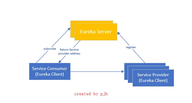idea搭建Eureka注册中心及配置密码登陆
1.创建Eureka Server
2.创建一个服务提供者 (eureka client)
 3.添加Eureka密码验证