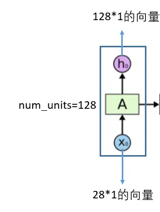 TensorFlow的序列模型代码解释（RNN、LSTM）---笔记（16）
1、学习单步的RNN：RNNCell、BasicRNNCell、BasicLSTMCell、LSTMCell、GRUCell
2、initial states初始状态：初始时全部赋值为0状态。
3、DropoutWrapper：
4、学习如何一次执行多步：有四个函数可以用来构建rnn.
5、学习如何堆叠RNNCell：MultiRNNCell
值得学习的地方：
RNN 小结：