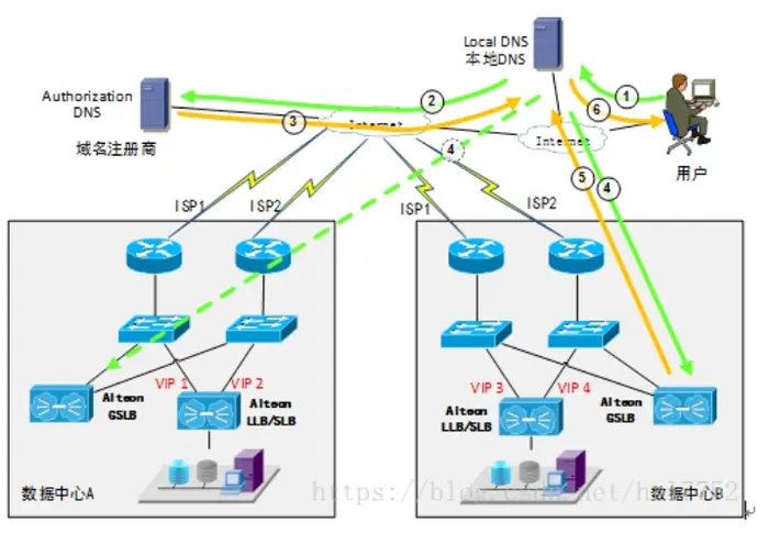 通过负载均衡器+域名实现容灾切换-（7）基于DNS解析的GSLB基本原理