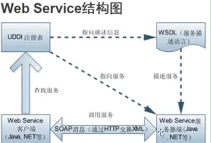 WebService系列（四）--WebService总结
查找常用的WebService:
Web Service中的概念：
Web Service 的工作原理：
调用webService的几种方式：