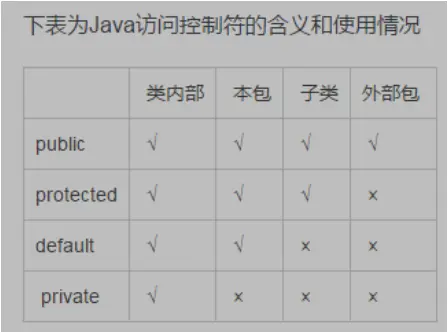 Java中public,private,protected,和默认的区别