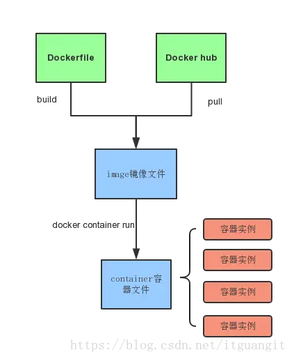 Docker理解与使用（转）