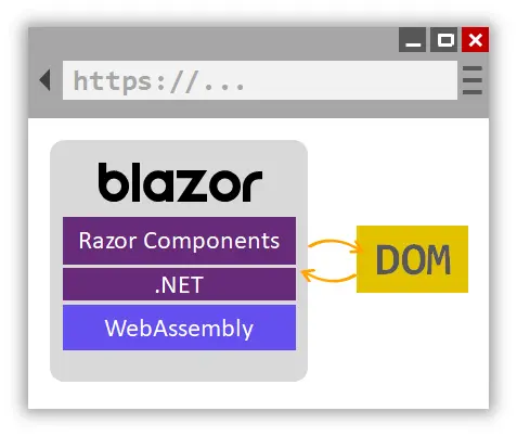 Blazor项目文件分析
Blazor项目文件分析
.NET Core Blazor 1-Blazor项目文件分析
