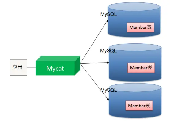 MYCAT学习笔记
MyCAT介绍
2. Mycat解决的问题
3. 分片策略
4. Mycat的下载及安装
5. Mycat分片
6. Mycat读写分离