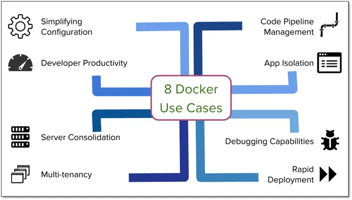 docker
为什么要使用Docker？
持续集成原则
Docker技术这些应用场景，你知道吗？
docker与虚拟机性能比较
Docker为何未在生产环境中取得广泛成功？
生产环境用Docker？先搞定这些再说！
Dockerfile文件详解
八个Docker的真实应用场景