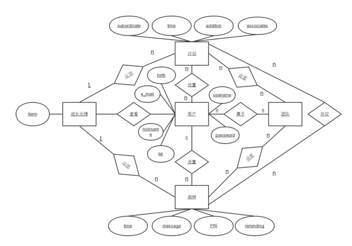 福大软工 · 第八次作业（课堂实战）- 项目UML设计（团队）
用例图
类图
活动图
状态图
实体关系图
构件图
对象图
序列图
部署图