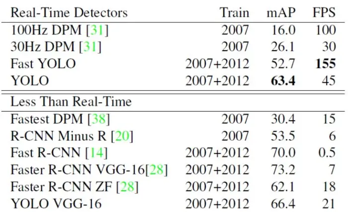 四、YOLO-V1原理与实现（you only look once）
YOLO-V1
滑动窗口与CNN
设计理念
网络设计
网络训练
网络预测
算法性能分析