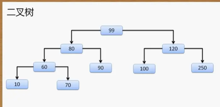 比较器
比较器(Comparable)
二叉树