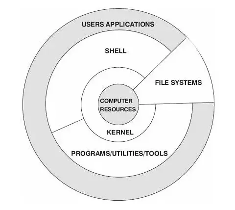 Linux 系统结构详解
1、linux内核
7. linux shell
8 . linux 文件系统
 
9. linux 应用
 
10. linux内核参数优化