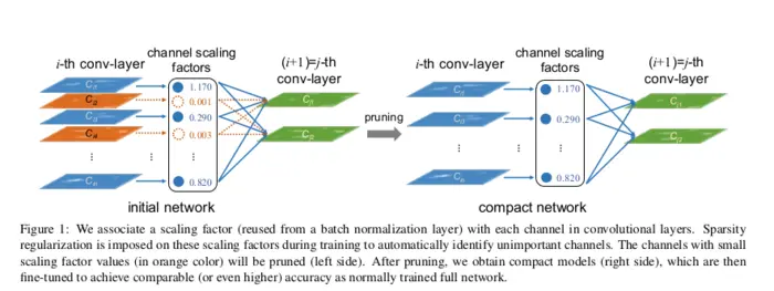 [论文理解] Learning Efficient Convolutional Networks through Network Slimming
Learning Efficient Convolutional Networks through Network Slimming