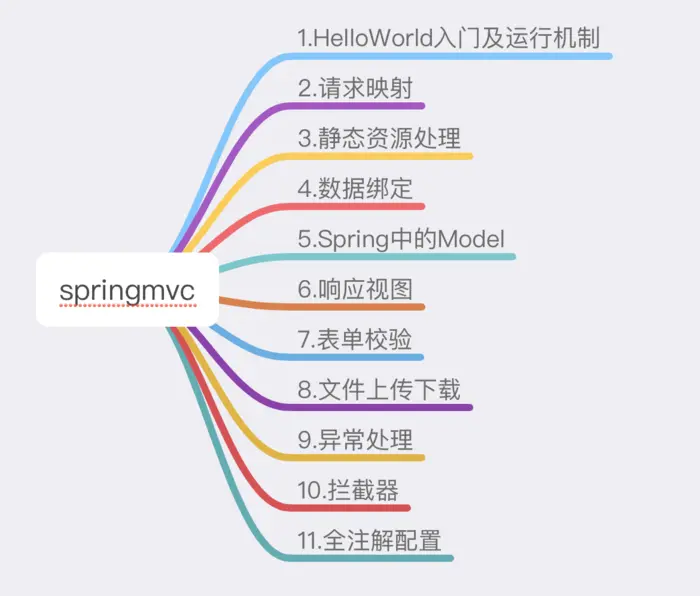 Spring MVC 实现文件的上传和下载 (八)
目录