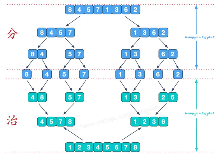 Java几种常见的排序算法