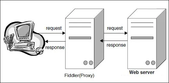 07- HTTP协议详解及Fiddler抓包
接口定义
HTTP协议基础
fiddler抓包工具