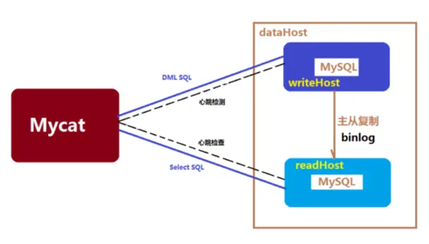 MyCAT
一、海量数据的存储问题
二、Mycat介绍
三、 Mycat的下载及安装
四、Mycat的分片
五、Mycat读写分离