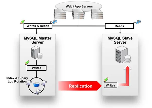 MyCAT
一、海量数据的存储问题
二、Mycat介绍
三、 Mycat的下载及安装
四、Mycat的分片
五、Mycat读写分离