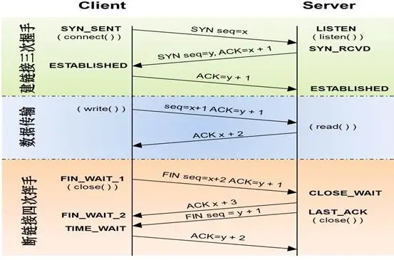python--网络通信协议
一 . osi七层协议
二 . tcp三次握手和四次挥手
三 . socket在其中的关系
四 . TCP和UDP下的socket差异对比图 