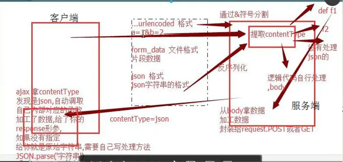 Django之ajax
一.AJAX
二.应用场景
三.AJAX基本流程实例
四.
以字典为例(逻辑为python下的字典类型--->json字符串--->js下的自定义对象(就是js下字典));因为两种语言都有json,所以通过json作为桥梁进行转换.
 五  Content - Type