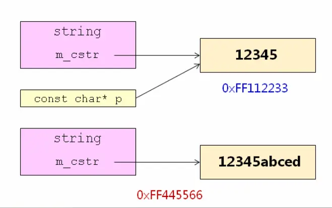 第36课.经典问题解析三
1.需要进行深拷贝的时候必须重载赋值操作
2.关于string的疑问（c和c++混用的bug）
注意：不要使用c语言中的方式操作c++中的字符串（即使用指针（char* p）去操作string对象）