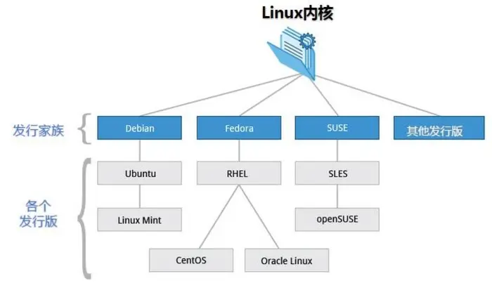 linux基本概述