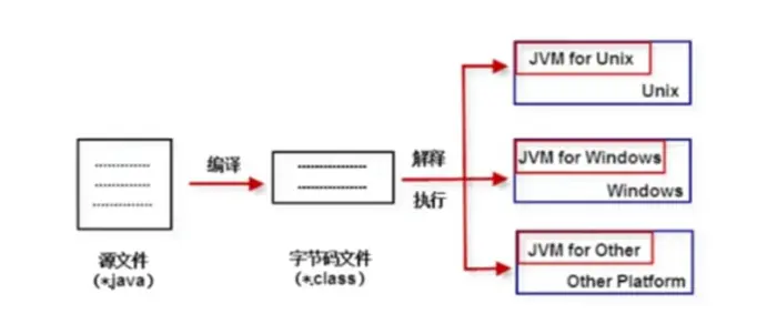 java的运行机制及初步相关配置（jdk）
JVM 就是一个虚拟的用于执行bytecode字节码的虚拟计算机。