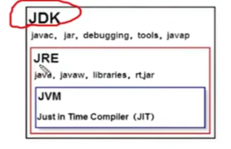 java的运行机制及初步相关配置（jdk）
JVM 就是一个虚拟的用于执行bytecode字节码的虚拟计算机。
