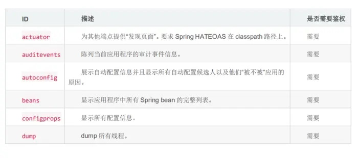 springboot之对之前的补充
Spring Cloud 初级
一、 Spring Boot 回顾
二、 Spring Boot 快速构建项目
三、 Spring Boot 全局配置文件讲解
四、 yml 配置文件
五、 logback 日志记录讲解
六、 Spring Boot 的配置文件 - 多环境配置
七、 Spring Boot 核心注解讲解
八、 回顾 SpringBoot 异常处理：
九、 如何监控 Spring Boot 的健康状况