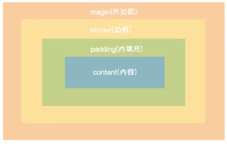 前端知识 — HTML内容、CSS基础
前端
 form
input
select标
 CSS介绍
分组和嵌套
 CSS属性