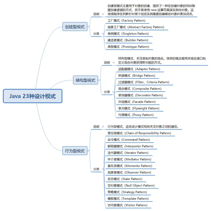 一、Java 23 种设计模式简介
一、23种设计模式分类：